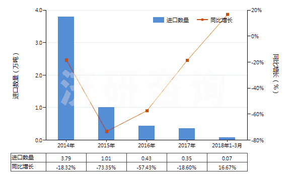 2014-2018年3月中國其他人造剛玉（不論是否已有化學(xué)定義）(HS28181090)進(jìn)口量及增速統(tǒng)計